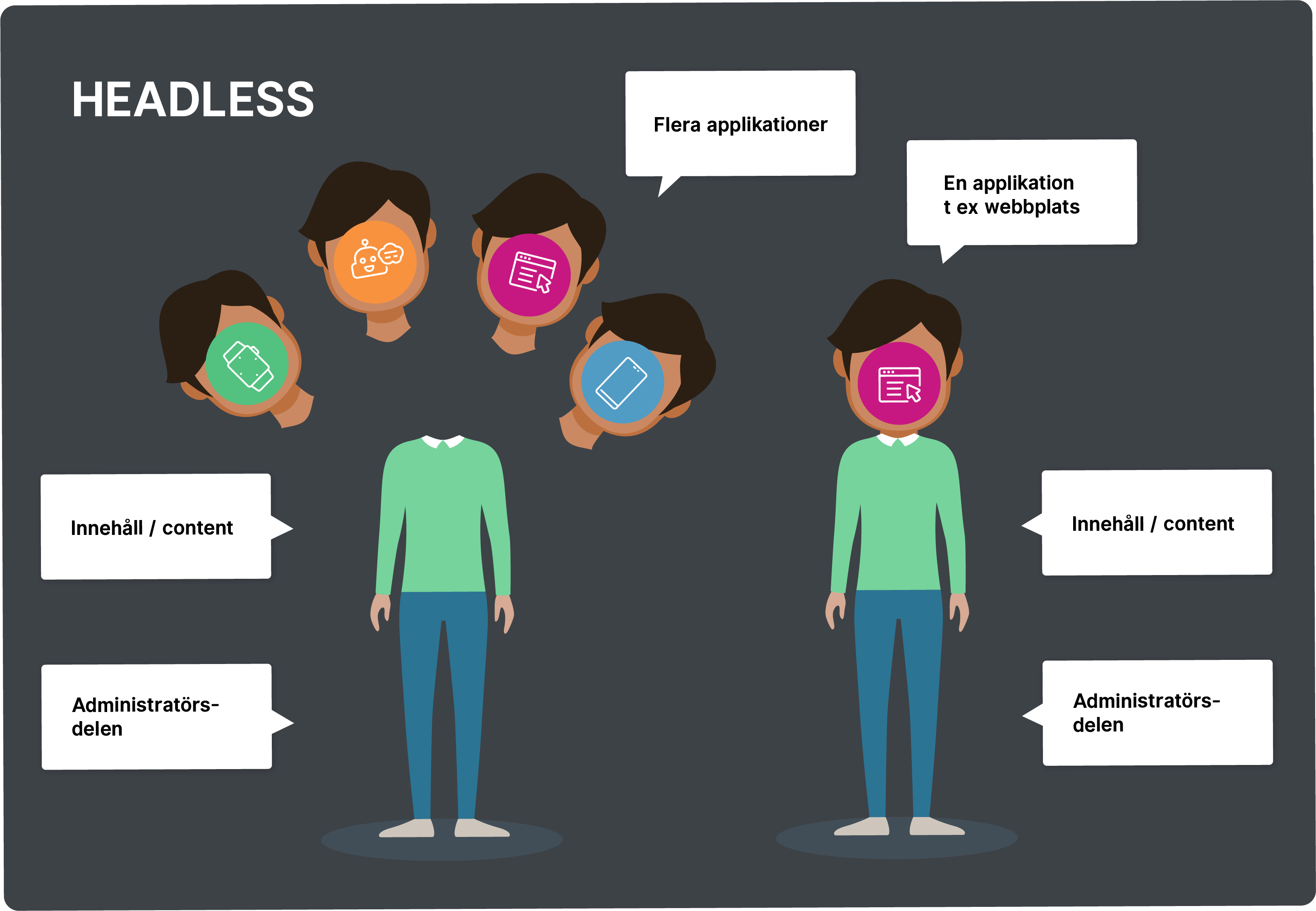 Vad är Headless CMS? Ett Headless CMS tar bara hand om innehåll - det är helt skiljt från design, funktioner och mallar - Limetta Digitalbyrå