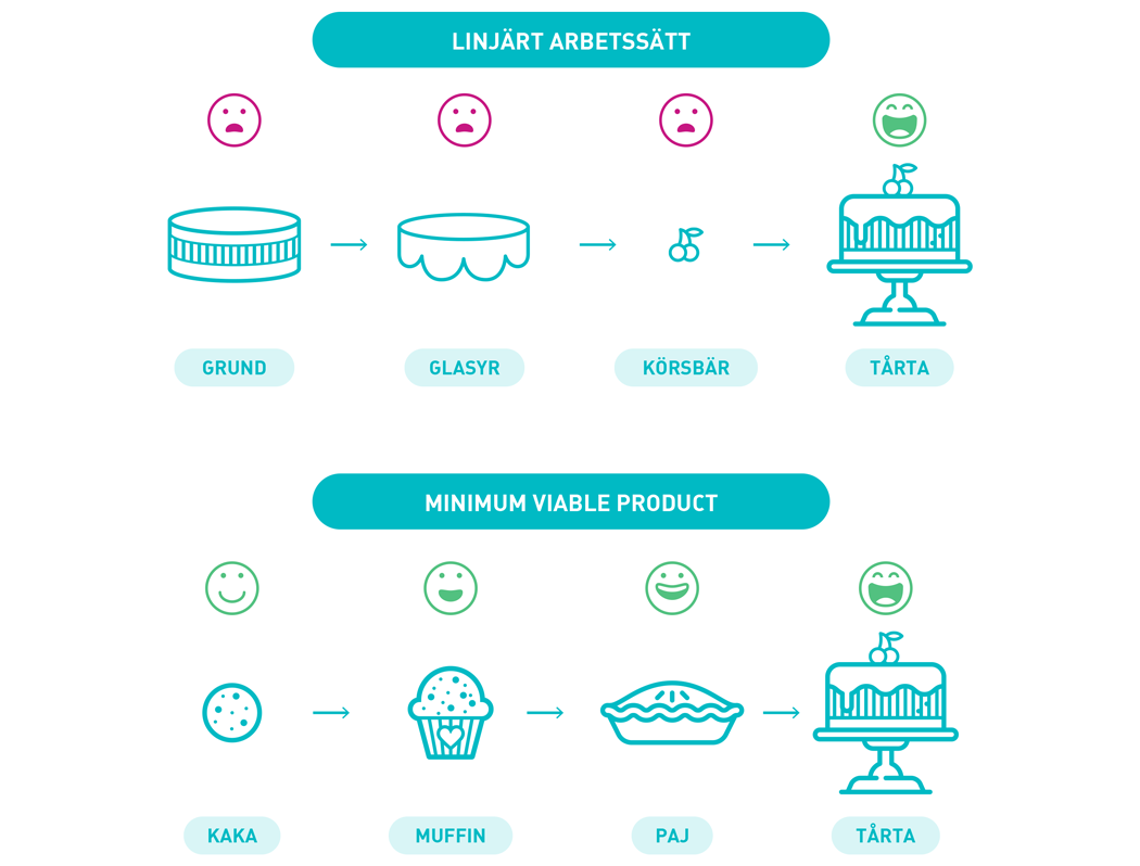 MVP - Minimum Viable Product cupcake metod - Limetta
