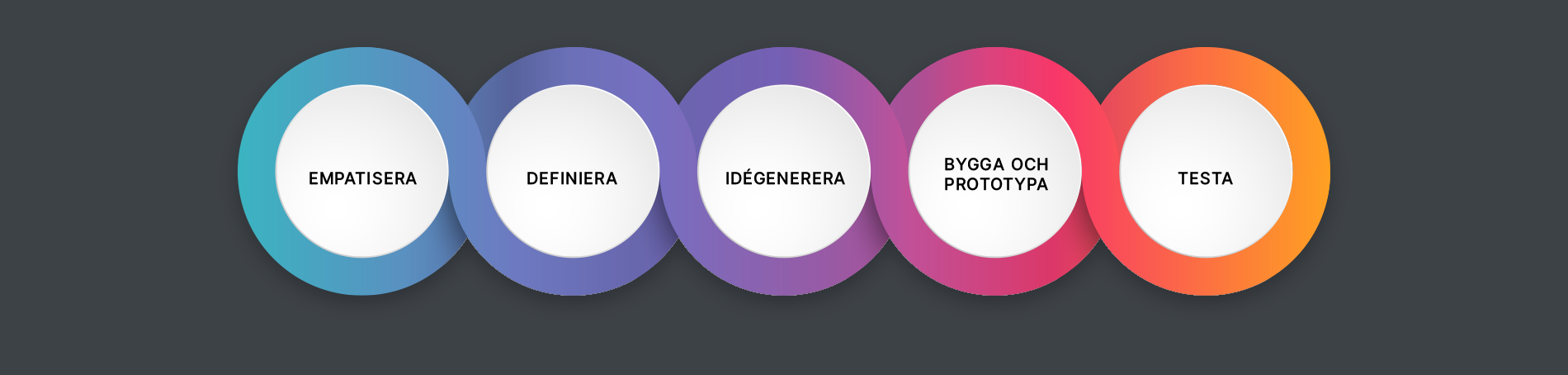 Design Thinking - Hur går metoden till?