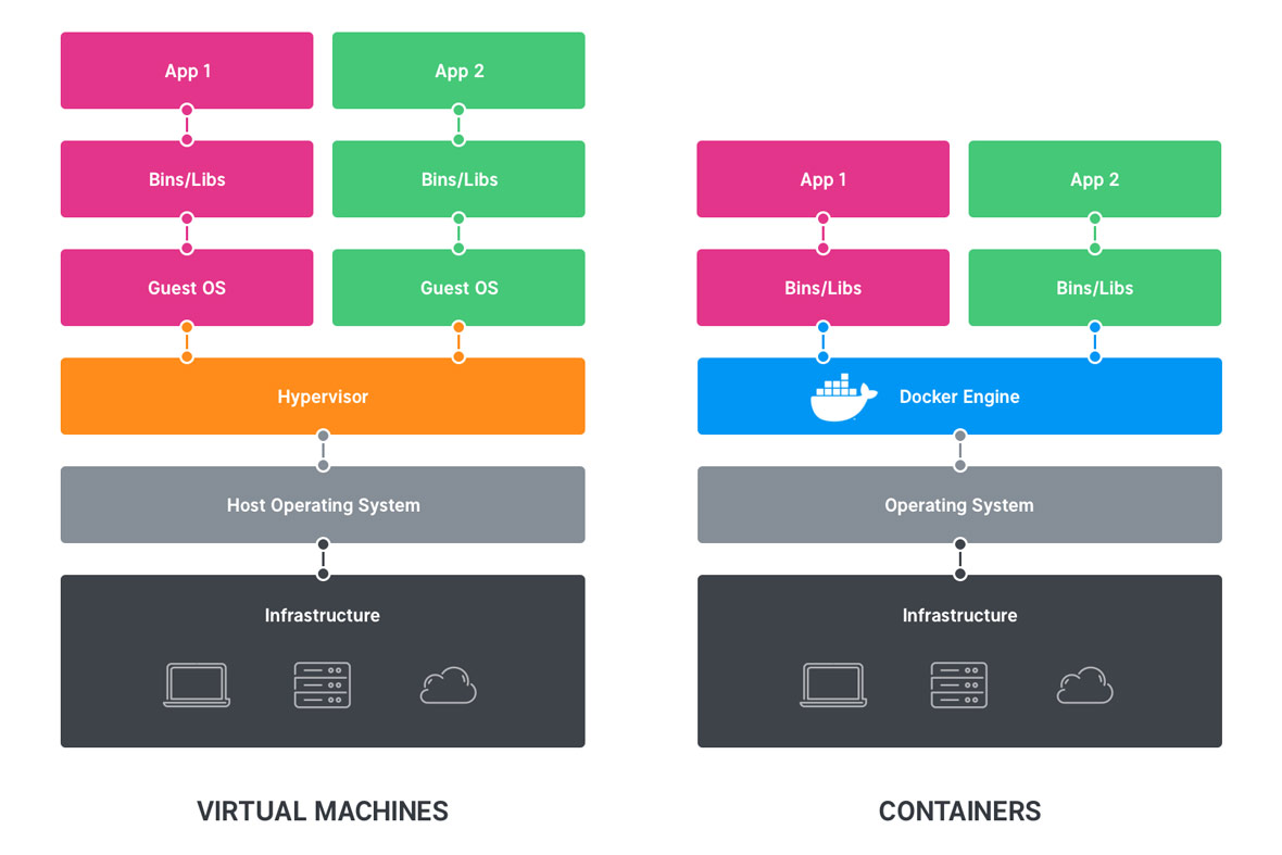 Fördelen med containrar är att de kan köra flera olika instanser, eller versioner, av samma applikation på samma operativsystem - Limetta Digitalbyrå