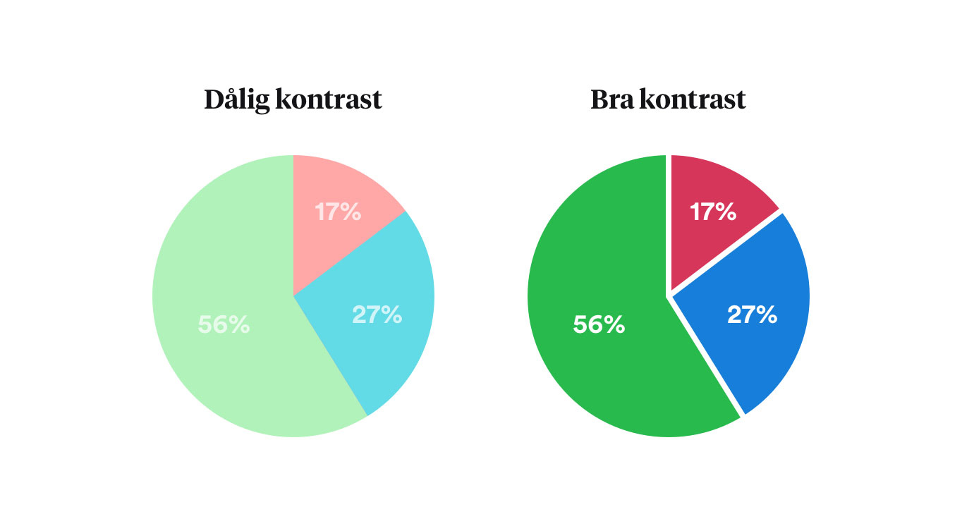 Digital tillgänglighet - Kontraster är viktigt för att alla användare ska kunna uppfatta och ta till sig innehållet  - Limetta Digitalbyrå
