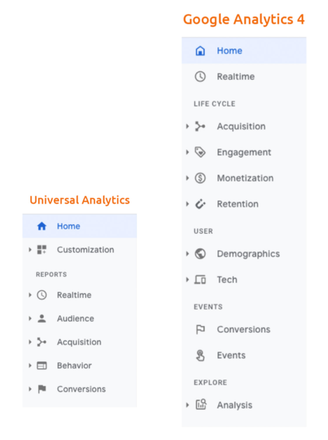 Rapporter indelat i grupper i GA4:  acquisition, engagement, monetization, retention, events och analysis - Limetta Digitalbyrå