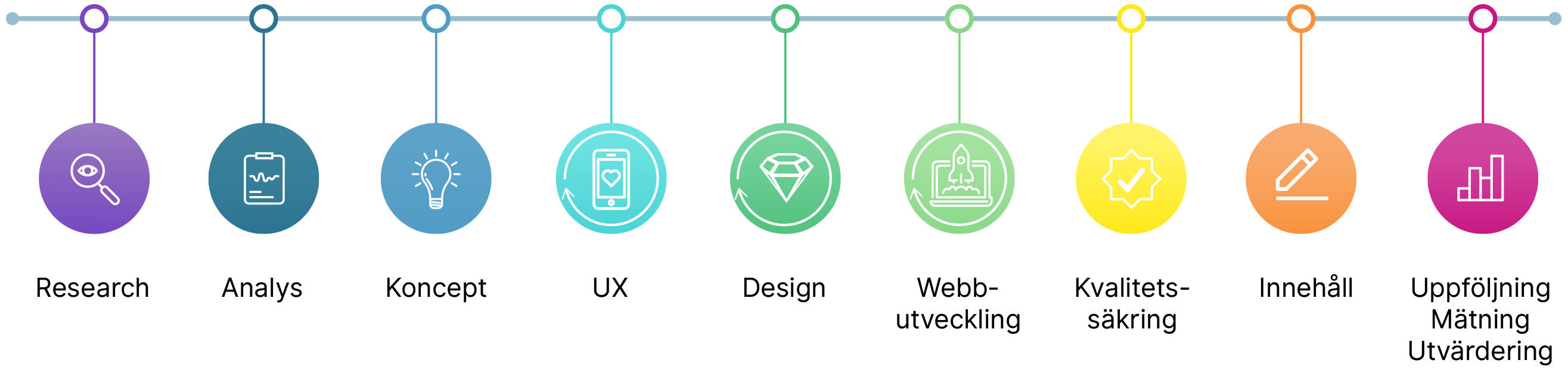 Processen för digital transformation från research till uppföljning - Limetta Digitalbyrå