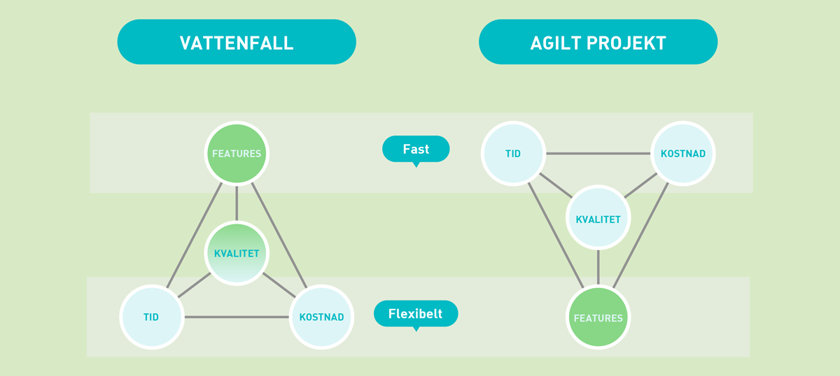 MVP - Minimum Viable Product projekt triangel metod - Limetta