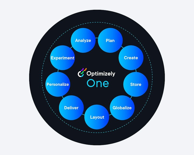 Cirkulär graf över Optimizely One-processen med nio steg i en digital kundresa: Analyze, Plan, Create, Store, Globalize, Layout, Deliver, Personalize och Experiment. Varje steg representeras av en blå bubbla runt Optimizely One-logotypen i mitten. Visualiseringen illustrerar ett sammanhängande flöde för att planera, skapa, leverera och optimera digitala upplevelser.