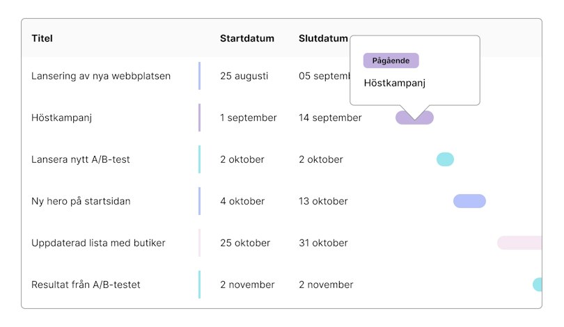 Tabell med tidslinje som visar sex marknadsprojekt med start- och slutdatum. Projekten inkluderar: lansering av ny webbplats, höstkampanj, A/B-test, ny hero på startsidan, uppdaterad butiklista och resultat från A/B-test. Bilden visualiserar projektens varaktighet med färgade staplar, där “Höstkampanj” är markerad som pågående.