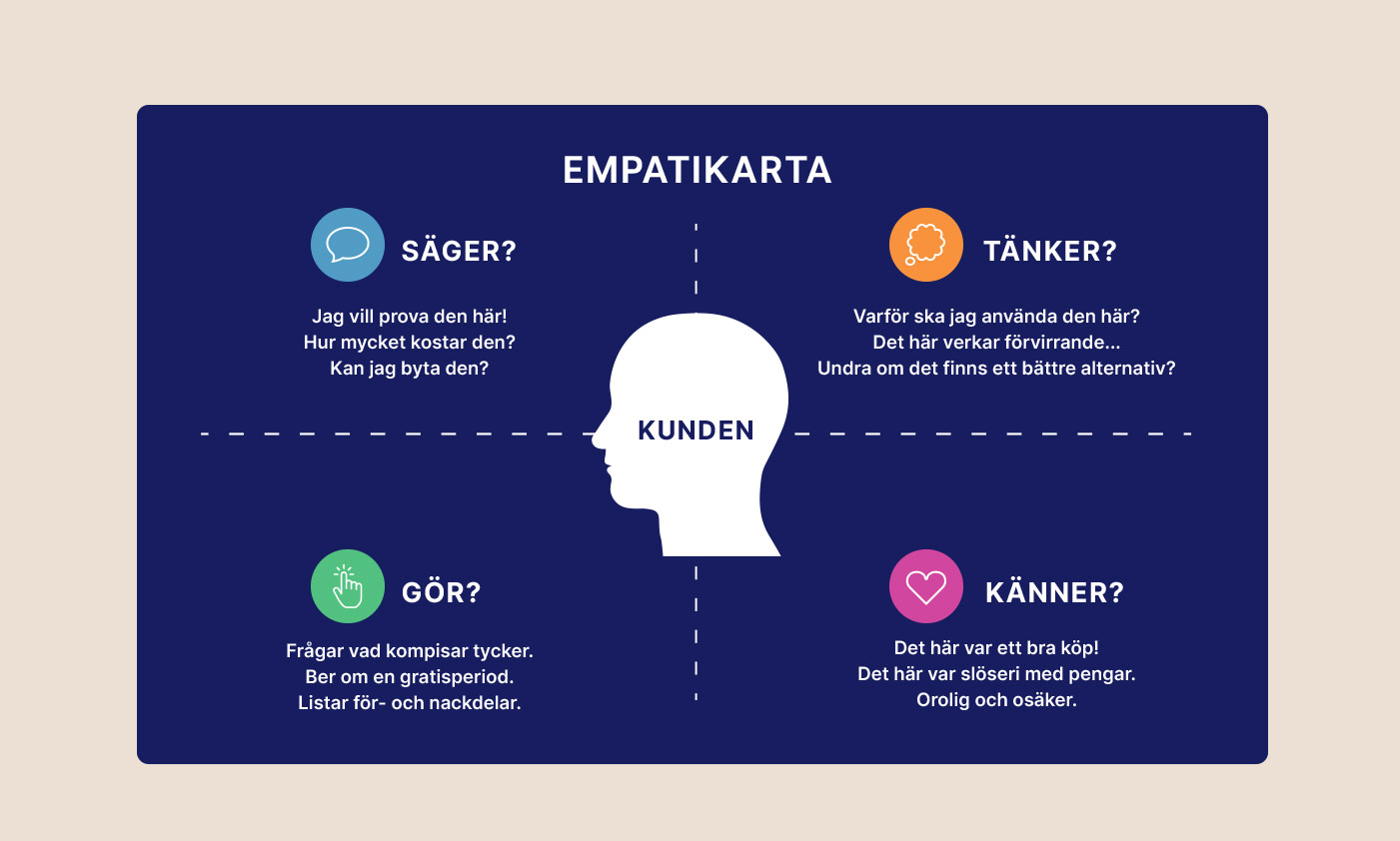 Designmyt 8: Du är som dina användare. En empatikarta som ofta används inom Design Thinking visualiserar information om dina användare - Limetta Digitalbyrå