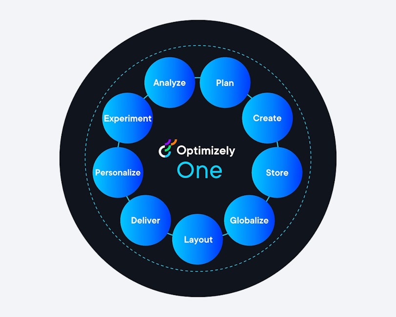 Cirkulär graf över Optimizely One-processen med nio steg i en digital kundresa: Analyze, Plan, Create, Store, Globalize, Layout, Deliver, Personalize och Experiment. Varje steg representeras av en blå bubbla runt Optimizely One-logotypen i mitten. Visualiseringen illustrerar ett sammanhängande flöde för att planera, skapa, leverera och optimera digitala upplevelser.