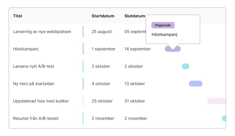 Tabell med tidslinje som visar sex marknadsprojekt med start- och slutdatum. Projekten inkluderar: lansering av ny webbplats, höstkampanj, A/B-test, ny hero på startsidan, uppdaterad butiklista och resultat från A/B-test. Bilden visualiserar projektens varaktighet med färgade staplar, där “Höstkampanj” är markerad som pågående.