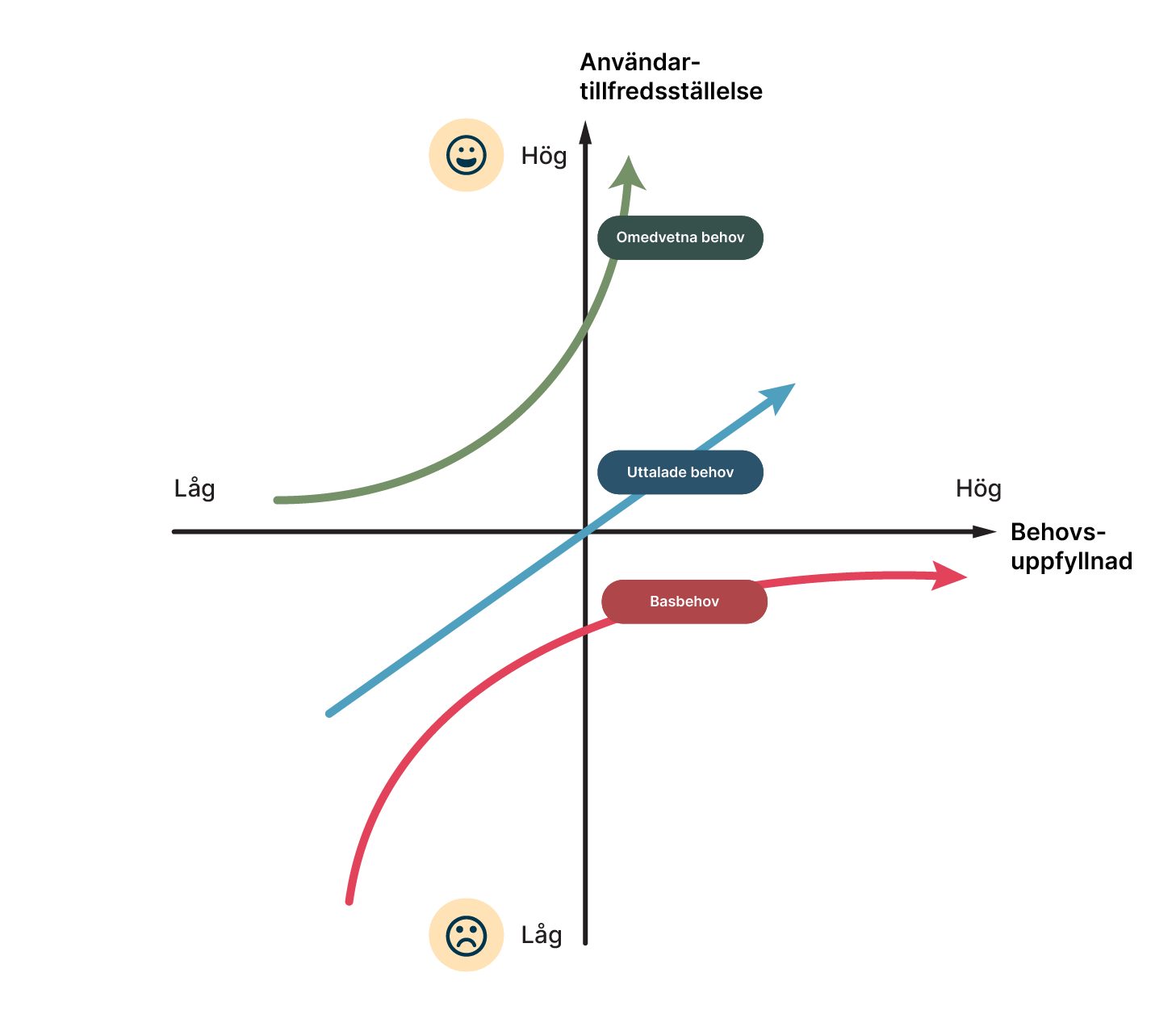 Kano-modellen -  Produktutveckling och kundnöjdhet - Limetta Digitalbyrå
