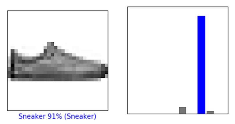 Gymnastiksko i Fashion MNIST