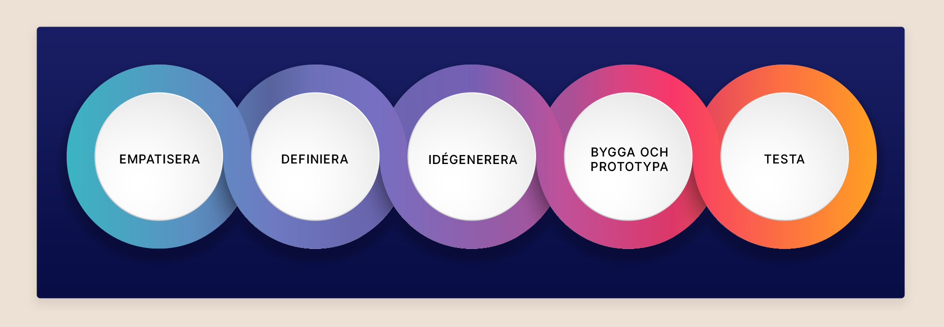 Ta reda på vad dina användare har för behov, beteenden och drivkrafter. Design thinking som metod innehåller flera olika faser - Limetta Digitalbyrå